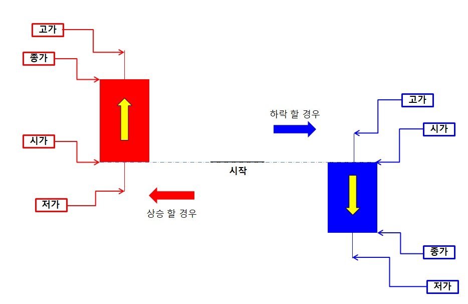 캔들 양봉, 음봉