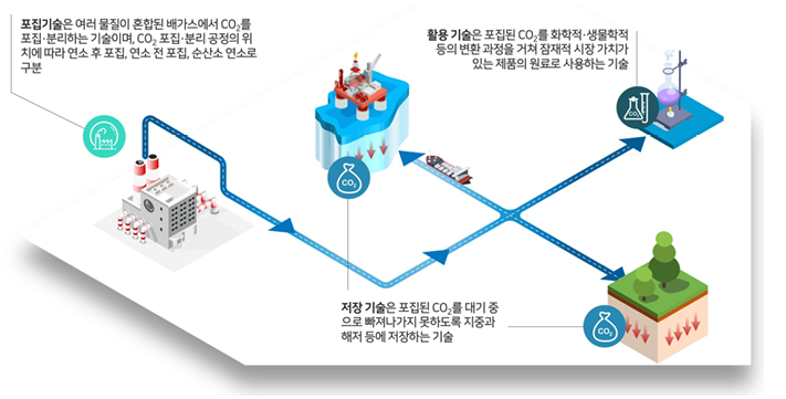 CCUS 기술 개념도