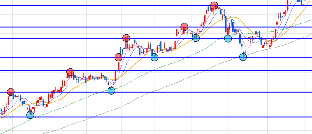 지지와 저항 그림