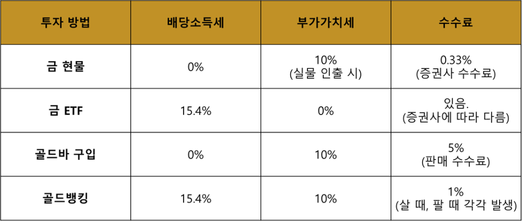 금 투자 방법 4가지