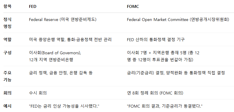 연준과 FOMC 비교
