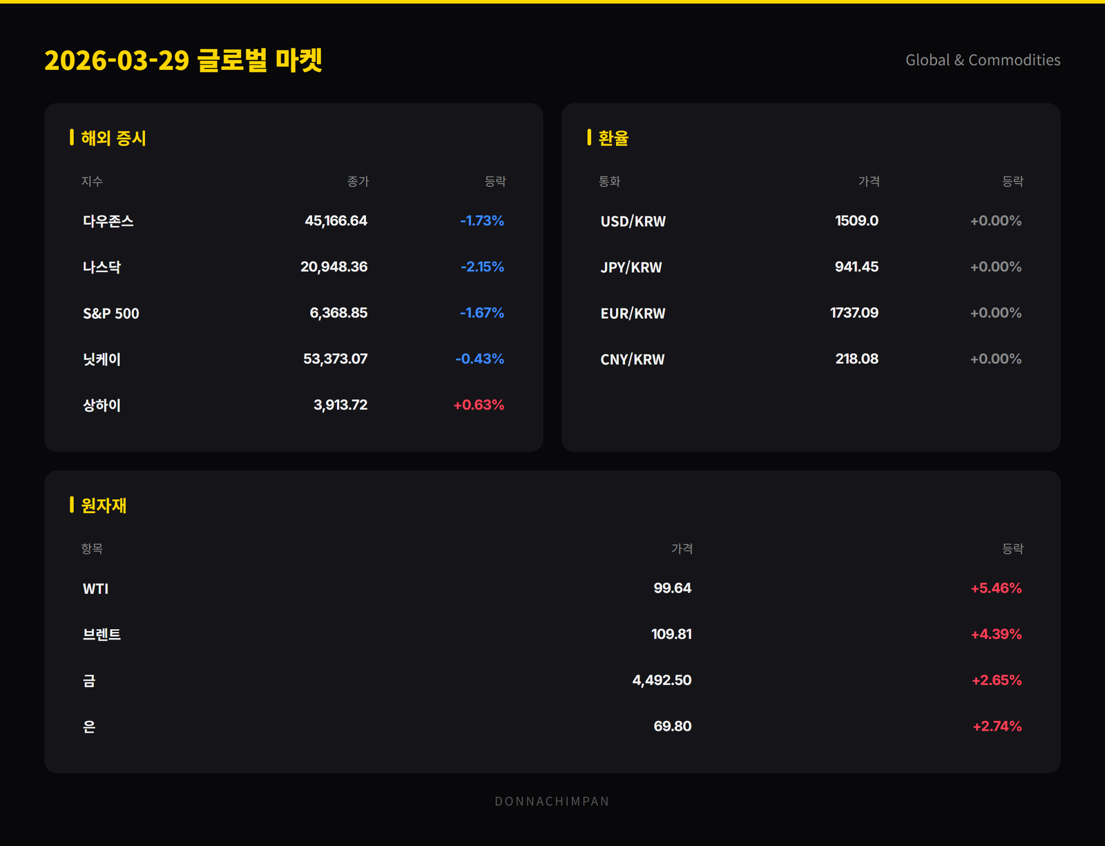 2026-03-29 환율 원자재 해외시장
