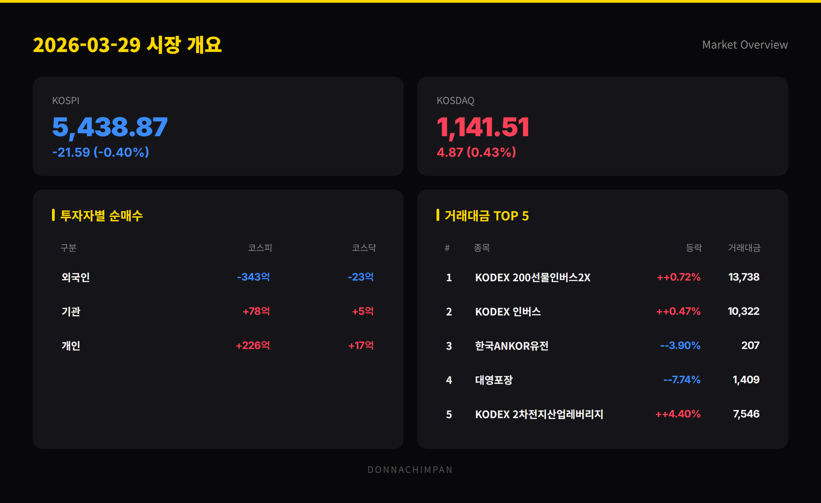 2026-03-29 시장 개요
