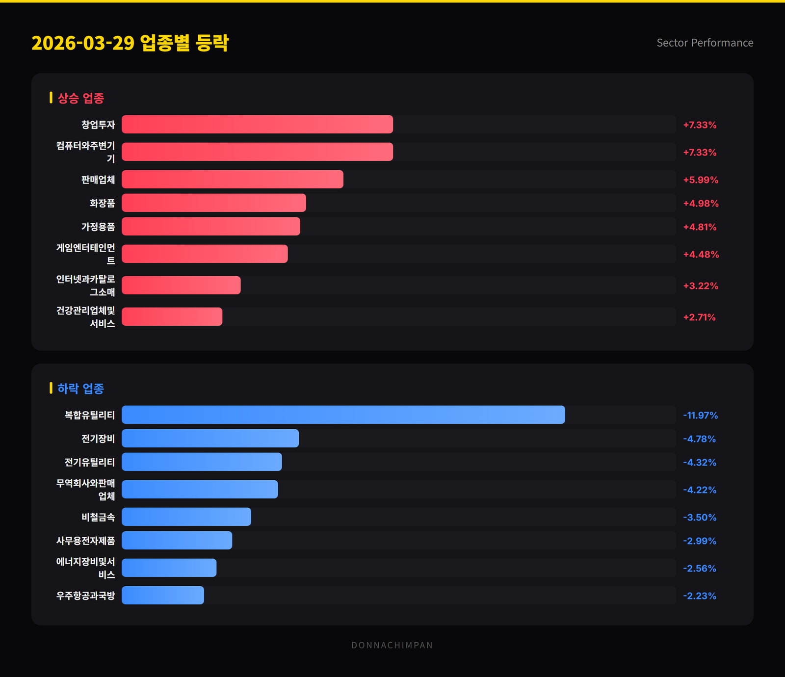 2026-03-29 업종별 등락률