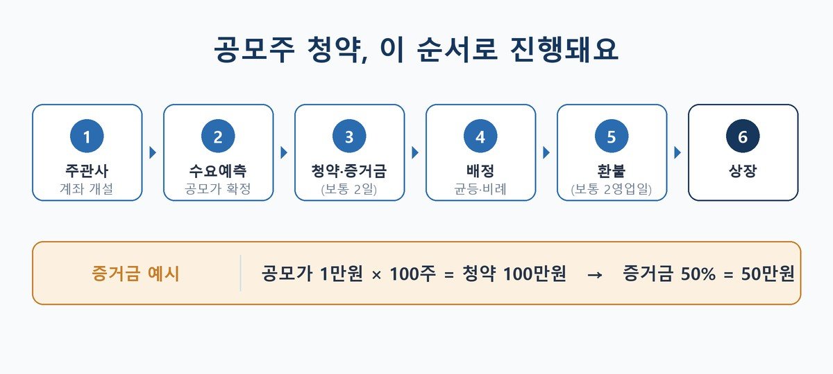 공모주 청약 순서와 증거금 계산