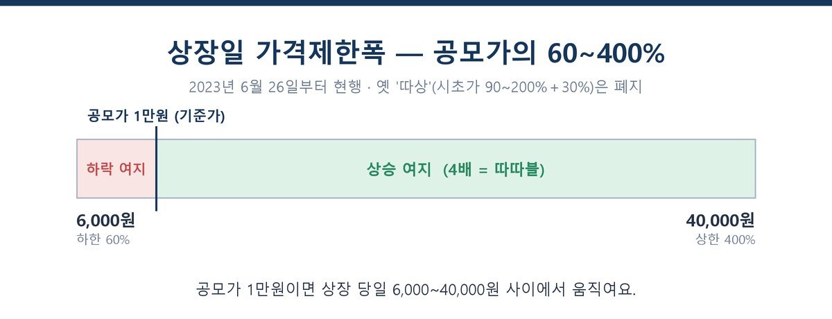 상장일 가격제한폭 공모가 60 400 따따블