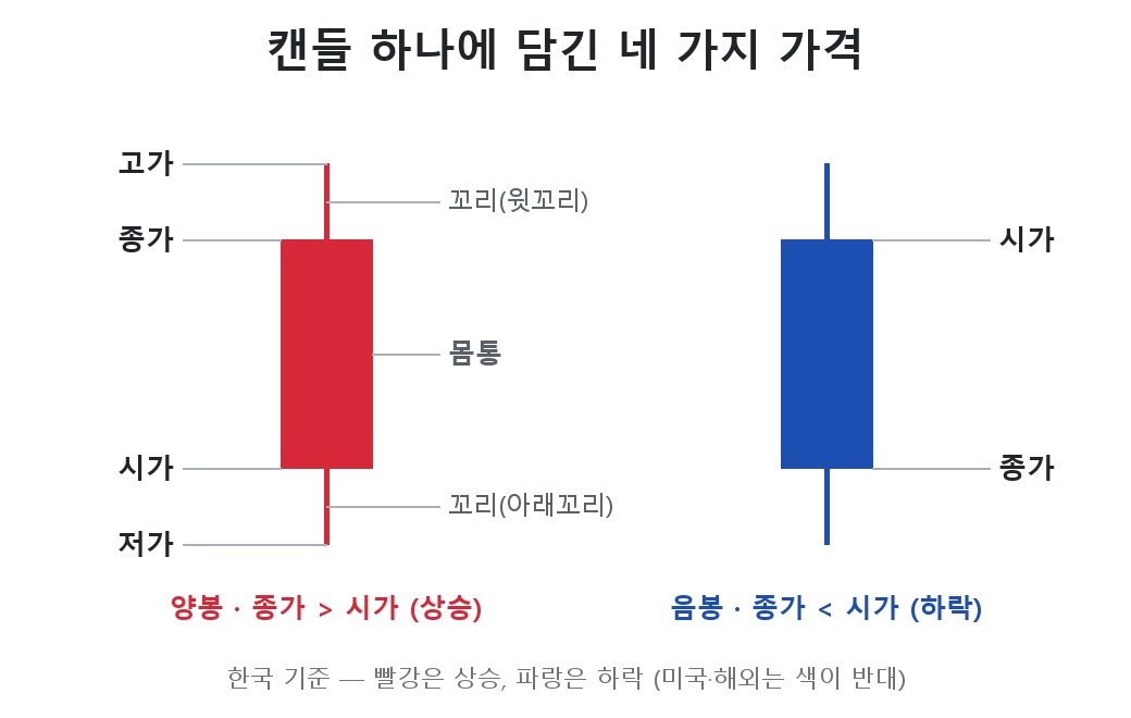양봉 음봉 캔들 구조와 시가 고가 저가 종가