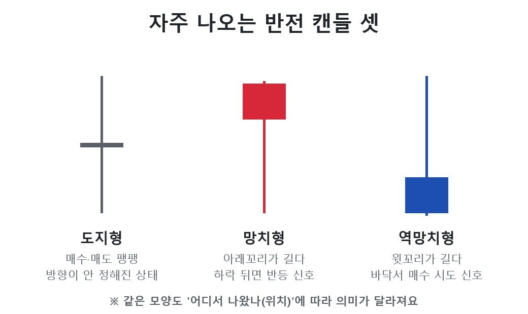 도지형 망치형 역망치형 캔들 비교