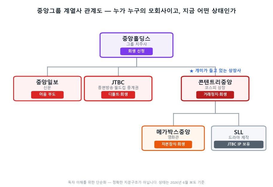 JTBC 콘텐트리중앙 중앙홀딩스 중앙그룹 계열사 관계도