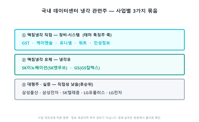 국내 데이터센터 냉각 관련주 사업별 분류