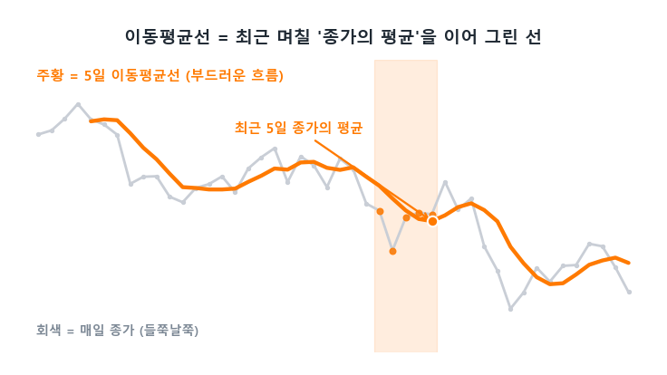 들쭉날쭉한 주가에서 5일 이동평균선이 흐름을 만드는 모습