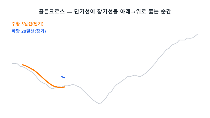 단기 이동평균선이 장기선을 돌파하는 골든크로스