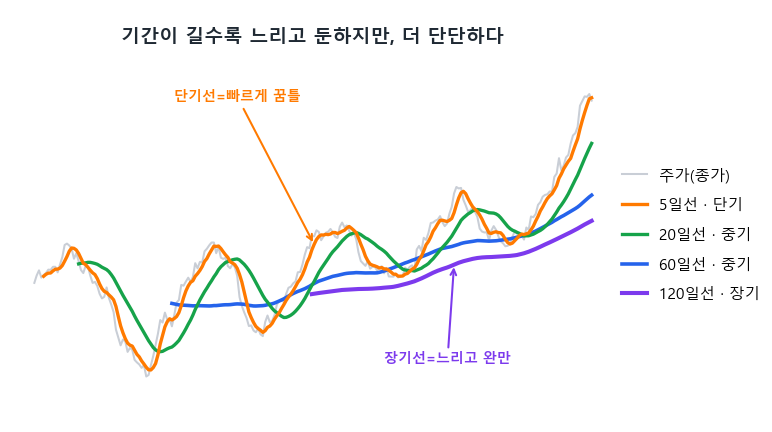 5 20 60 120일 이동평균선의 단기 중기 장기 비교