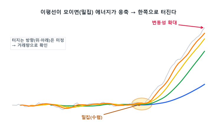 이동평균선이 밀집했다가 변동성이 터지는 모습