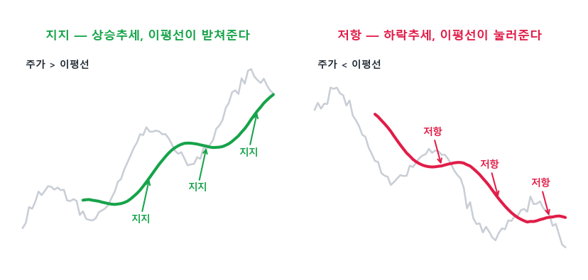 이동평균선이 지지선과 저항선으로 작용하는 모습
