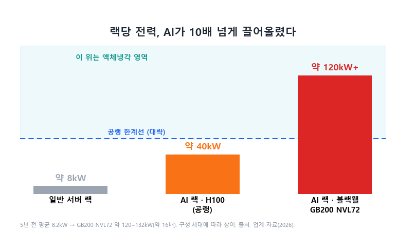 일반 서버 랙과 AI 서버 랙의 랙당 전력 비교, AI가 10배 넘게 높음